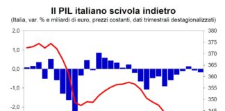 Pure Confindustria rivede le stime, prima positive, del PIL Italiano per il 2014