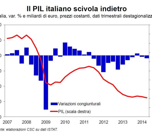 Pure Confindustria rivede le stime, prima positive, del PIL Italiano per il 2014