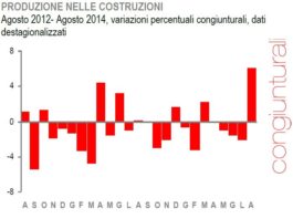 “Rinbalzo” positivo per la produzione nelle costruzioni. Invariato il trend