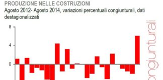“Rinbalzo” positivo per la produzione nelle costruzioni. Invariato il trend