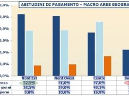 Pagamenti edilizia: puntualità più alta della media ma aumentano, e molto, i ritardi gravi
