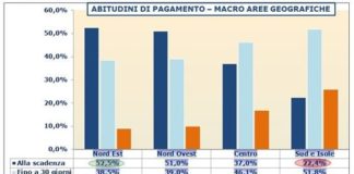 Pagamenti edilizia: puntualità più alta della media ma aumentano, e molto, i ritardi gravi