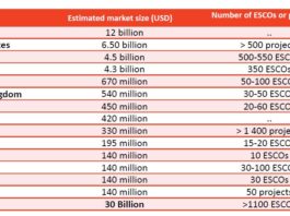 Boom mondiale mercato efficienza energetica. I dati presentati dall’AIE a Roma
