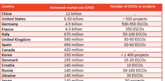 Boom mondiale mercato efficienza energetica. I dati presentati dall’AIE a Roma