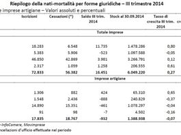 Imprese, più 16.500 tra luglio e settembre (+0,3%). In “stallo” il comparto costruzioni