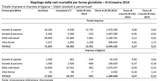 Imprese, più 16.500 tra luglio e settembre (+0,3%). In “stallo” il comparto costruzioni
