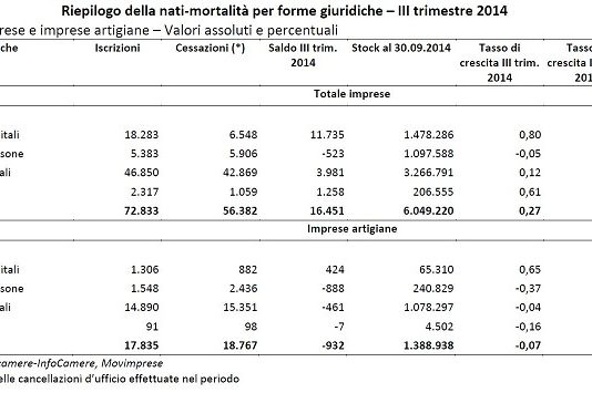 Imprese, più 16.500 tra luglio e settembre (+0,3%). In “stallo” il comparto costruzioni