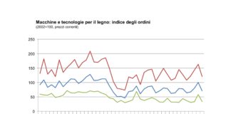 Macchine lavorazione legno, crescita ordini nel 3° trimestre. Rimane alta l’incertezza