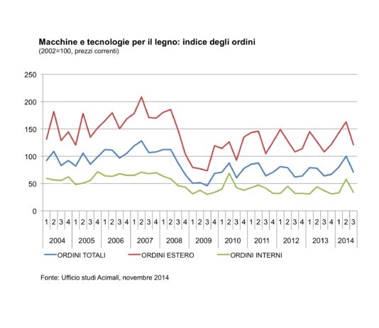 Macchine lavorazione legno, crescita ordini nel 3° trimestre. Rimane alta l’incertezza