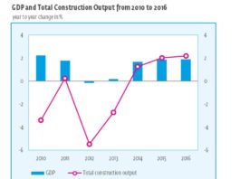 Aperto a Milano il 78° congresso Euroconstruct, “full immersion” sulle costruzioni in Europa