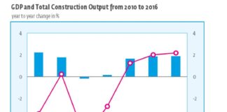 Aperto a Milano il 78° congresso Euroconstruct, “full immersion” sulle costruzioni in Europa