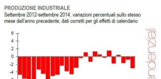 Produzione industriale in ulteriore calo. Coinvolti tutti i principali comparti