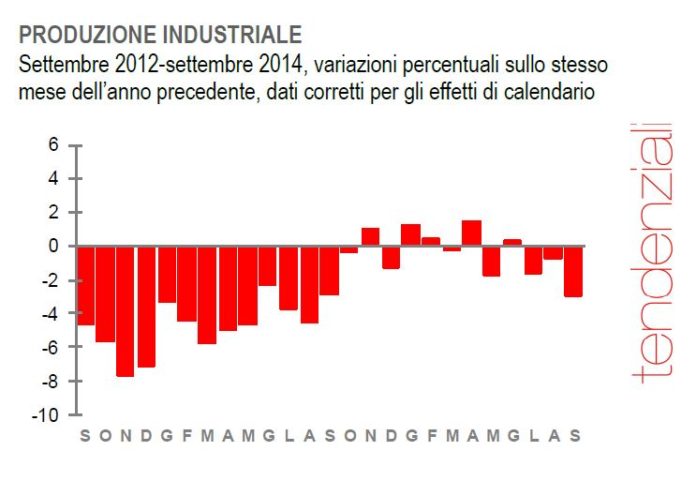 Istat produzione industriale