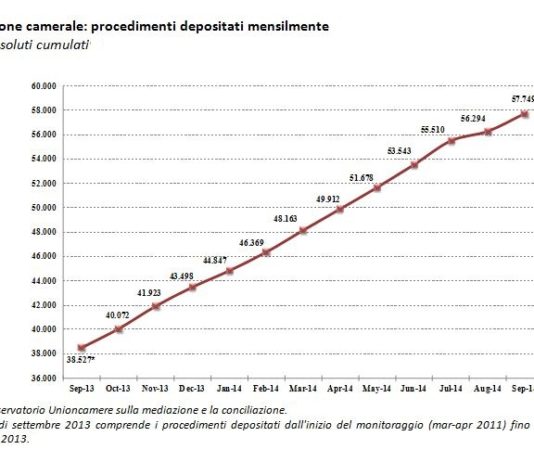 Giustizia alternativa: 20mila mediazioni presentate in un anno alle CdM