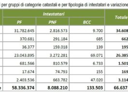 Patrimonio immobiliare cresciuto di 660mila unità nel 2013. Oltre 160mila le abitazione