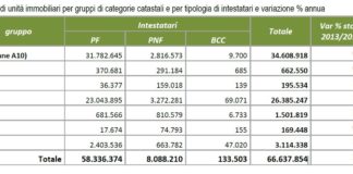 Patrimonio immobiliare cresciuto di 660mila unità nel 2013. Oltre 160mila le abitazione