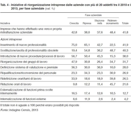 Rapporto Censis 2014: solo l’8% della aziende ha un modello di riorganizzazione espansivo