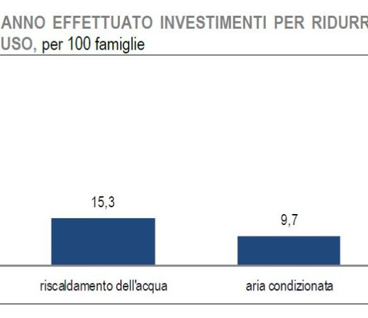 Investimenti in efficienza energetica: 1 famiglia su 2 li ha fatti per abbattere i consumi elettrici