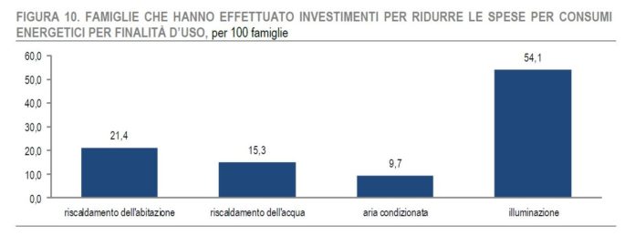 Consumi energetici Istat