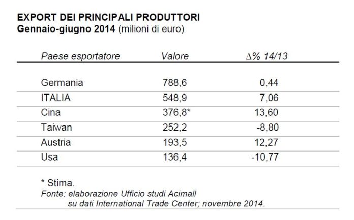 Mercato internazionale Acimall 1 sem 2014