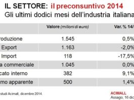 Mercato macchine lavorazione legno: 2014 sempre difficile si spera nel 2015