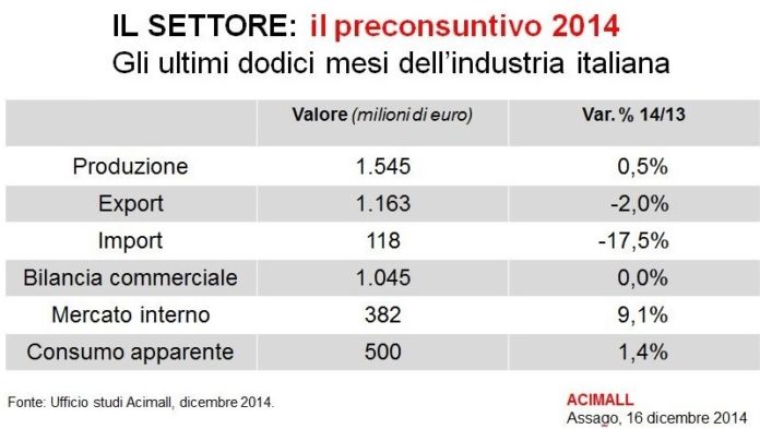 Preconsuntivi Acimall 2014
