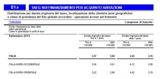 Credito ipotecario alla famiglie: nel 2015 atteso ulteriore incremento erogazioni