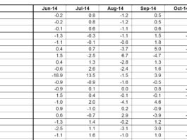 Andamento sempre stentato della produzione industriale nell’area Euro (e non)