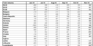 Andamento sempre stentato della produzione industriale nell’area Euro (e non)
