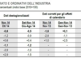 Fatturato e ordinativi industria “condizionati” dal settore energetico. – 8,3% l’indice relativo