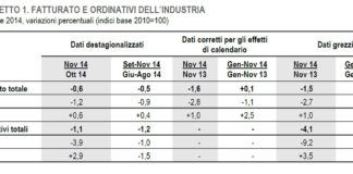 Fatturato e ordinativi industria “condizionati” dal settore energetico. – 8,3% l’indice relativo