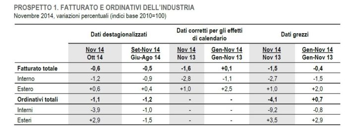 Istat Industria Novembre