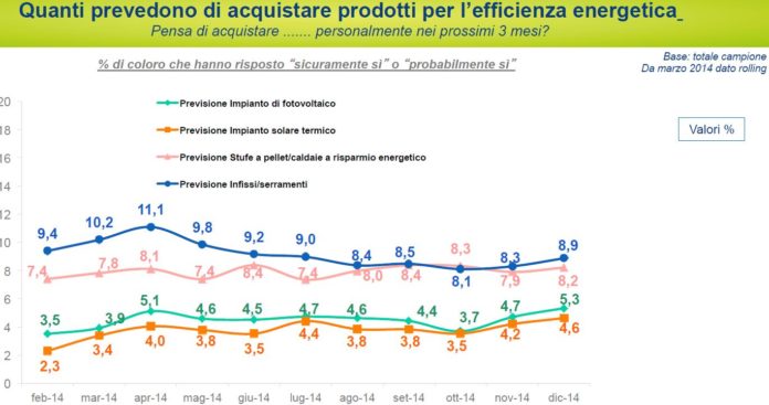 Osservatorio findomestic gennaio