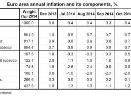 L’eurozona esce dal 2014 entrando in deflazione: – 0,2% l’indice a Dicembre