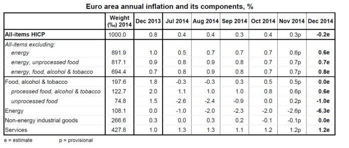 Stime Eurostat dicembre