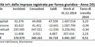 Imprese, l’azienda-Italia risale: 30mila in più nel 2014. Ancora in “rosso” le costruzioni