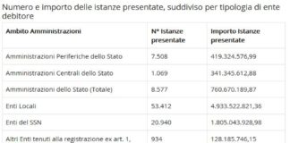 Piattaforma debiti PA: ancora senza risposta una istanza di pagamento su cinque