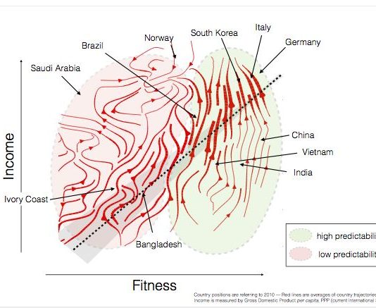 Crescita economica? Secondo nuovo studio CNR dipende dall’export “complesso” espresso