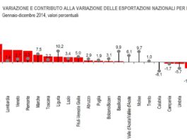 Istat, nel 2014 continua la crescita delle esportazioni tranne che per le isole