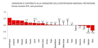 Istat, nel 2014 continua la crescita delle esportazioni tranne che per le isole