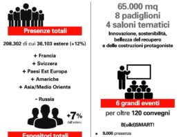 Numeri confortanti per MADE Expo a riprova che in edilizia si “respira” area di ripresa