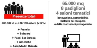 Numeri confortanti per MADE Expo a riprova che in edilizia si “respira” area di ripresa