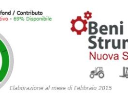 “Beni strumentali – Nuova Sabatini”. Ancora disponibile il 69% dello stanziamento