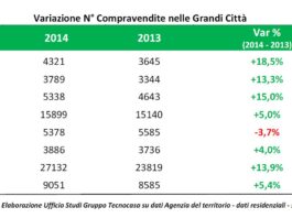 Ripresa, nel 2014, compravendite residenziali grandi citta: + 3,6% rispetto al 2013