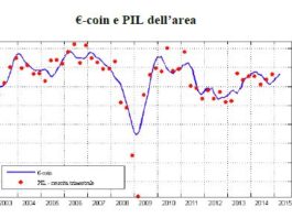 Si rafforza ad aprile il tasso di crescita dell’economia rilevato dalla Banca d’Italia