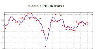 Si rafforza ad aprile il tasso di crescita dell’economia rilevato dalla Banca d’Italia
