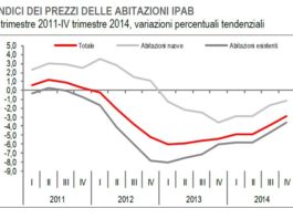 Andamento prezzi abitazioni, prosegue la tendenza al ribasso in atto da 3 anni