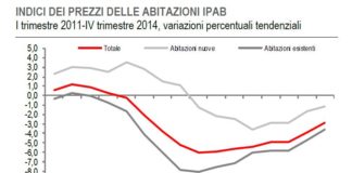 Andamento prezzi abitazioni, prosegue la tendenza al ribasso in atto da 3 anni