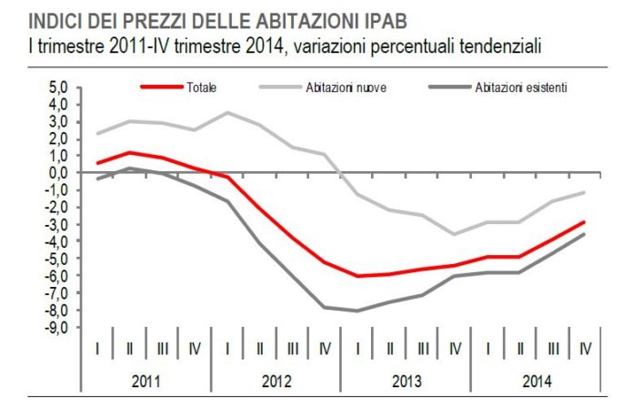 Istat Prezzi abitazioni