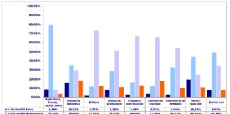 Rischiosità imprese italiane: livello sempre alto ma si intravedono segnali di miglioramento